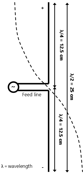 Vertical half wave diapole diagram